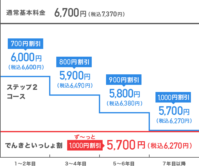 戸建てにお住まいのお客さま向けプランのグラフ