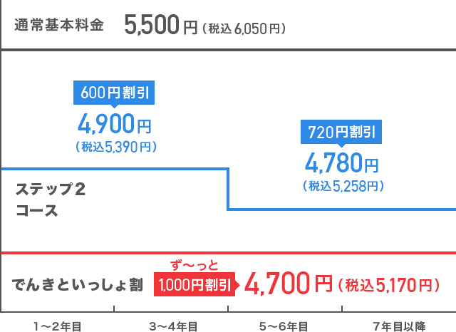 戸建てにお住まいのお客さま向けプランのグラフ