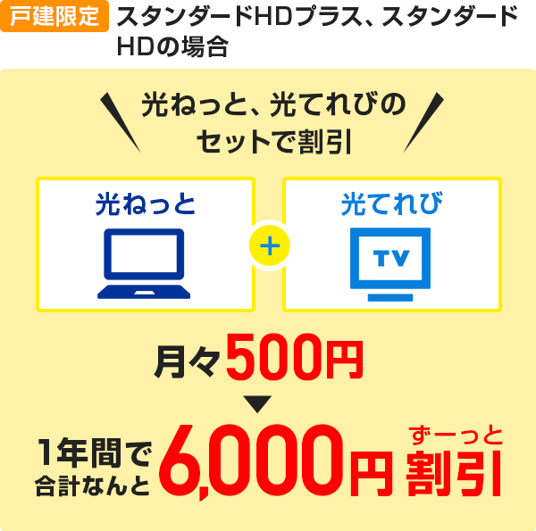 【戸建限定】スタンダードHDプラス、スタンダードHDの場合 ねっととてれび同時お申し込みでおトク！月々500円（税抜）→ずーっとおトクで1年間合計6,000円（税抜）割引