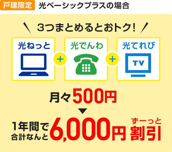 【戸建限定】光ベーシックプラスの場合 3つまとめるとおトク!月々500円(税抜)→ずーっとおトクで1年間合計6,000円(税抜)割引