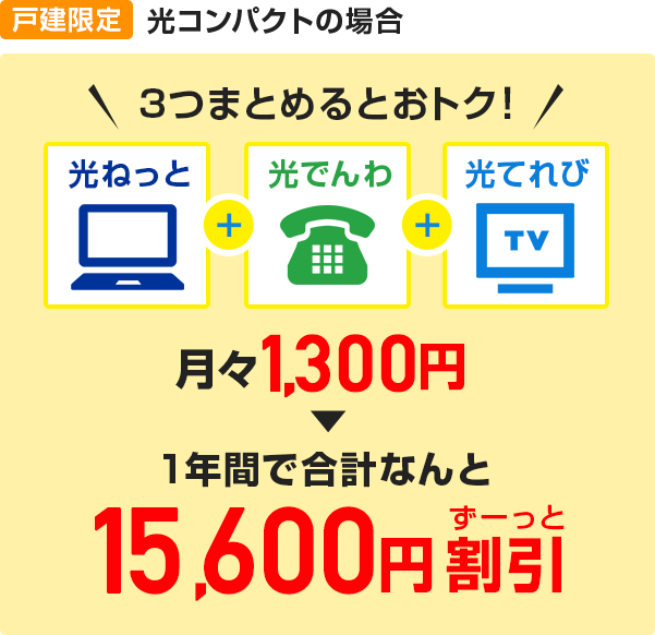 【戸建限定】光コンパクトの場合 3つまとめるとおトク!月々1,300円(税抜)→ずーっとおトクで1年間合計15,600円(税抜)割引