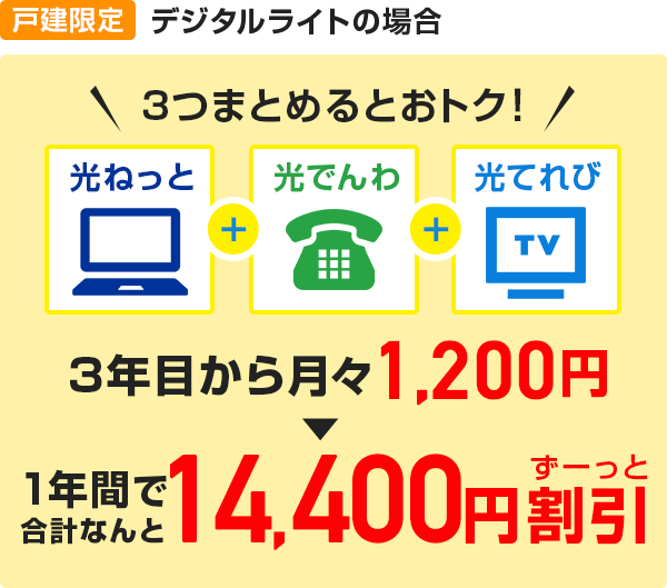 【戸建限定】デジタルライトの場合 3つまとめるとおトク!月々400円(税抜)→ずーっとおトクで1年間合計4,800円(税抜)割引