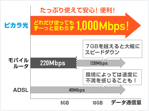 たっぷり使えて安心!便利!どれだけ使ってもずーっと変わらず1000Mbps