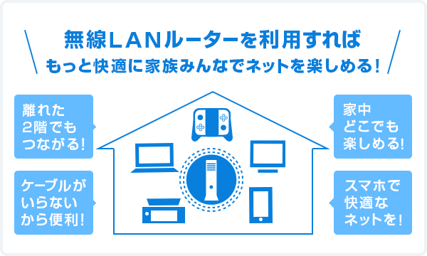 無線LANルーターを利用すればもっと快適に家族みんなでネットを楽しめる！