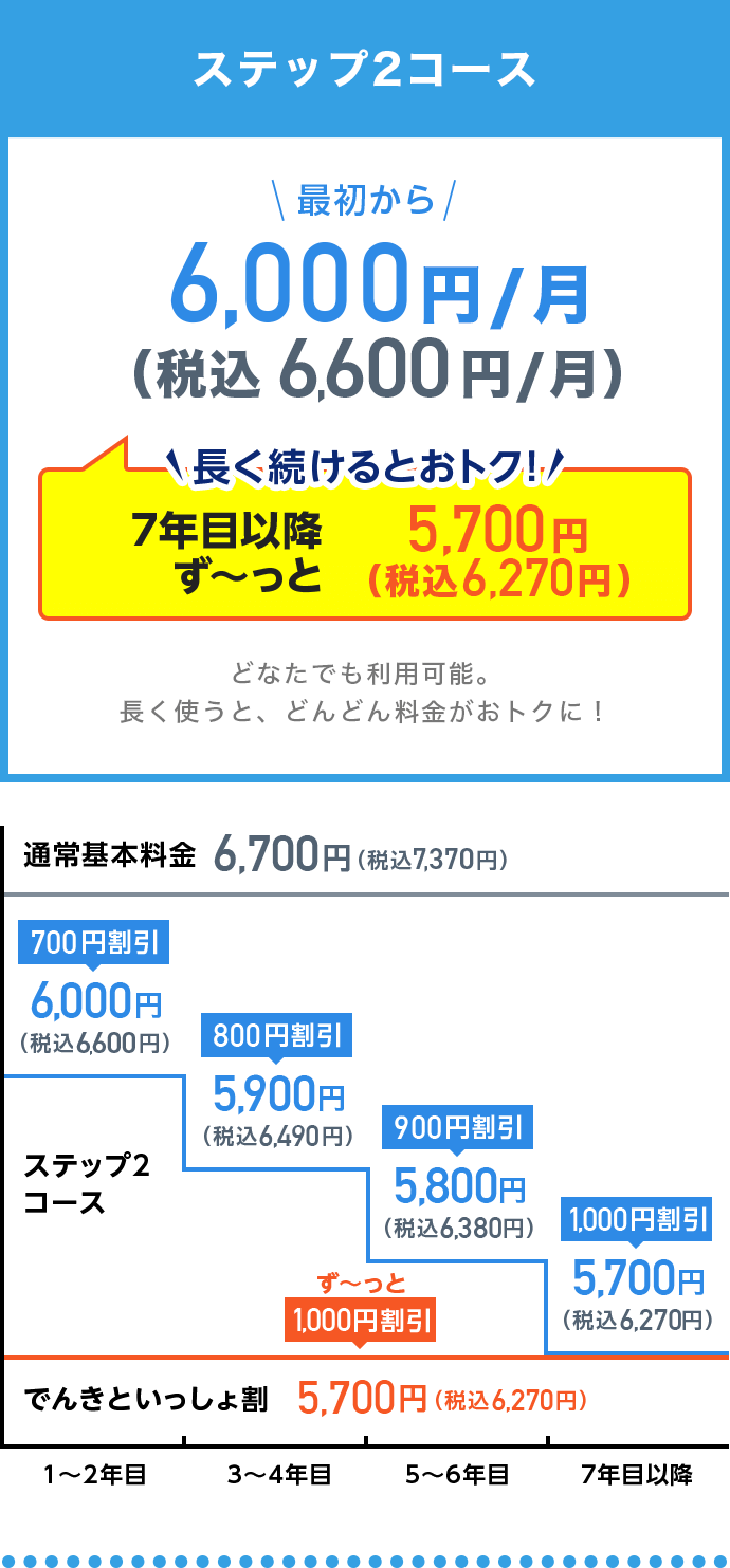ステップ2コース、グラフ
