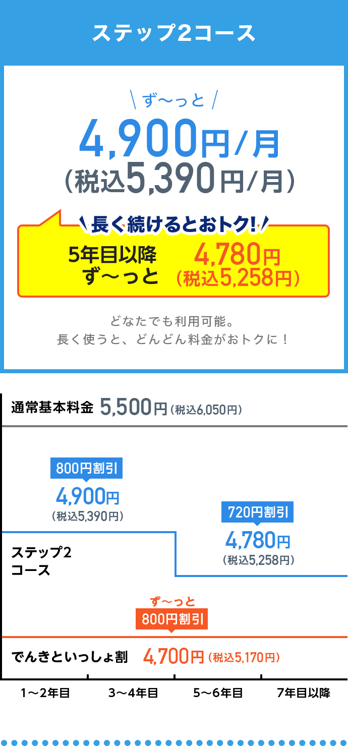 ステップ2コース、グラフ